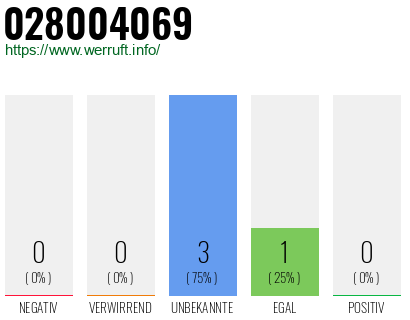 Rufnummer 028004069 Telefonnummer 028004069