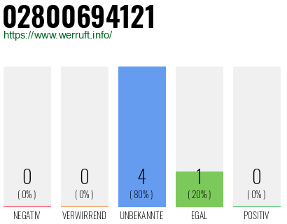 Rufnummer 02800694121 Telefonnummer 02800694121