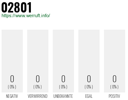 Rufnummer 02801 Telefonnummer 02801