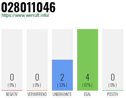 Rufnummer 028011046 Telefonnummer 028011046