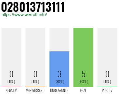 Rufnummer 028013713111 Telefonnummer 028013713111