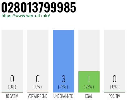 Rufnummer 028013799985 Telefonnummer 028013799985