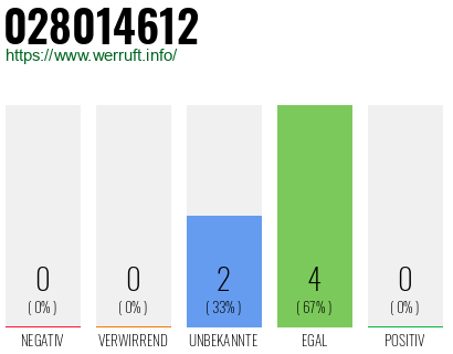Rufnummer 028014612 Telefonnummer 028014612