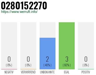 Rufnummer 0280152270 Telefonnummer 0280152270
