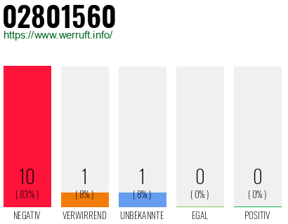 Rufnummer 02801560 Telefonnummer 02801560