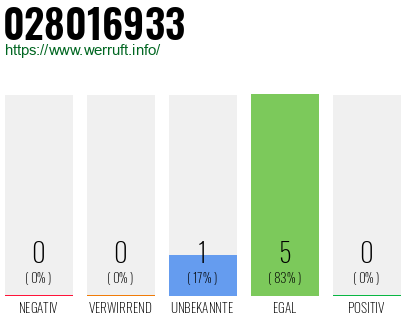 Rufnummer 028016933 Telefonnummer 028016933