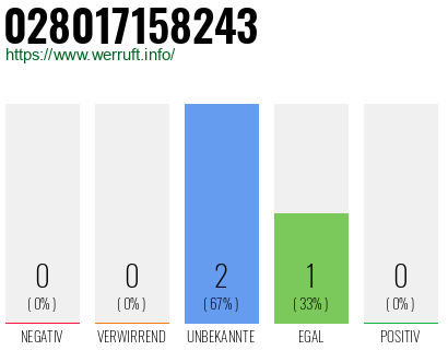 Rufnummer 028017158243 Telefonnummer 028017158243