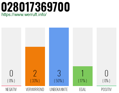 Rufnummer 028017369700 Telefonnummer 028017369700