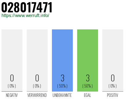 Rufnummer 028017471 Telefonnummer 028017471