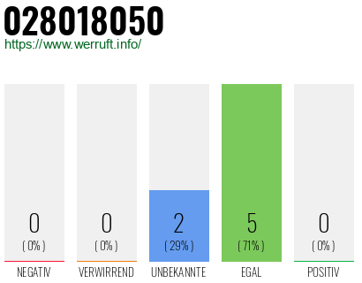 Rufnummer 028018050 Telefonnummer 028018050