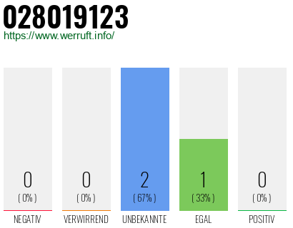 Rufnummer 028019123 Telefonnummer 028019123