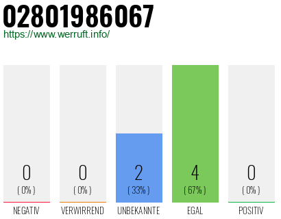 Rufnummer 02801986067 Telefonnummer 02801986067