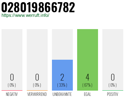 Rufnummer 028019866782 Telefonnummer 028019866782
