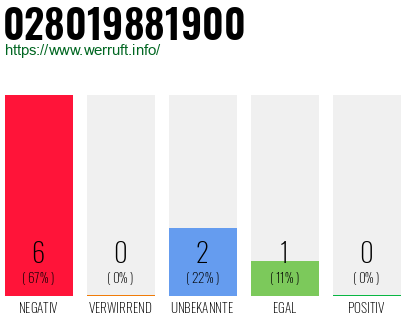 Rufnummer 028019881900 Telefonnummer 028019881900