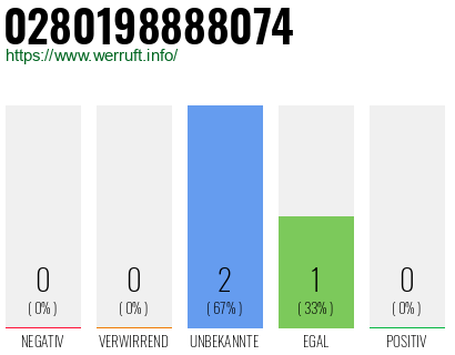 Rufnummer 0280198888074 Telefonnummer 0280198888074