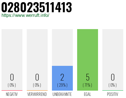Rufnummer 028023511413 Telefonnummer 028023511413