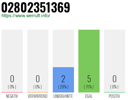 Rufnummer 02802351369 Telefonnummer 02802351369