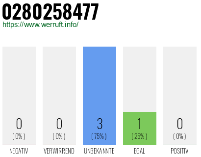 Rufnummer 0280258477 Telefonnummer 0280258477