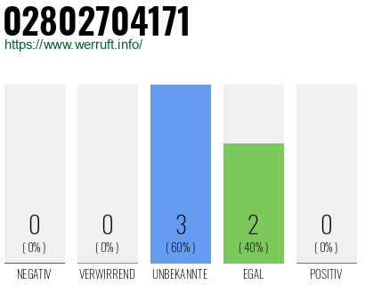 Rufnummer 02802704171 Telefonnummer 02802704171