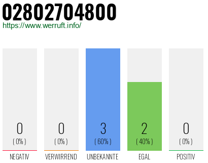 Rufnummer 02802704800 Telefonnummer 02802704800