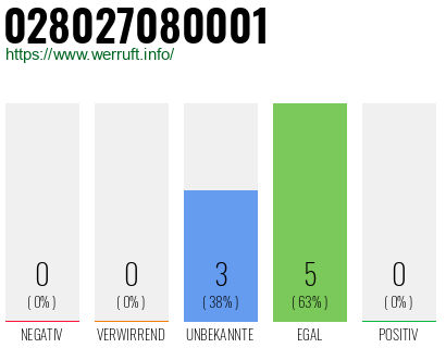 Rufnummer 028027080001 Telefonnummer 028027080001