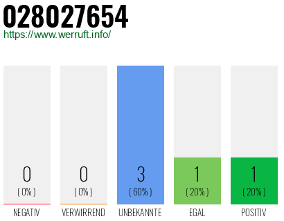 Rufnummer 028027654 Telefonnummer 028027654