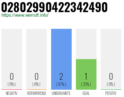 Rufnummer 02802990422342490 Telefonnummer 02802990422342490