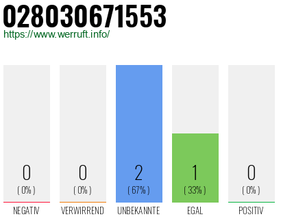 Rufnummer 028030671553 Telefonnummer 028030671553
