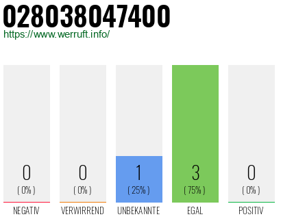 Rufnummer 028038047400 Telefonnummer 028038047400