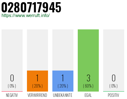 Rufnummer 0280717945 Telefonnummer 0280717945