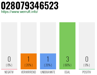 Rufnummer 028079346523 Telefonnummer 028079346523