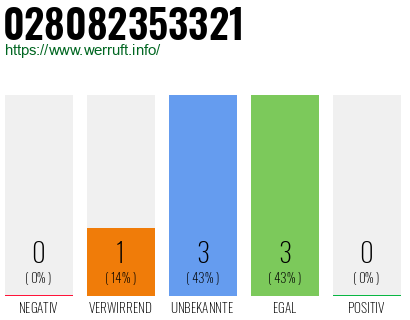 Rufnummer 028082353321 Telefonnummer 028082353321