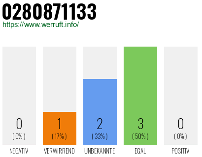 Rufnummer 0280871133 Telefonnummer 0280871133