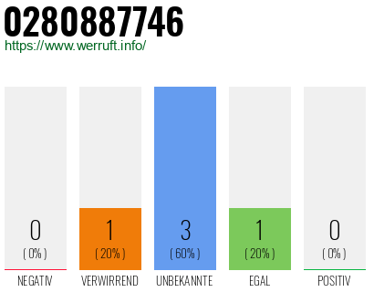 Rufnummer 0280887746 Telefonnummer 0280887746