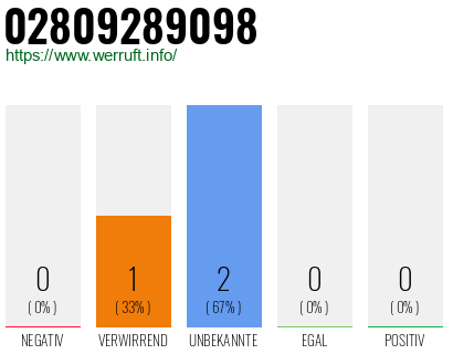 Rufnummer 02809289098 Telefonnummer 02809289098