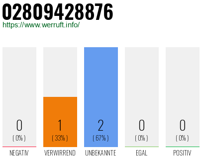 Rufnummer 02809428876 Telefonnummer 02809428876