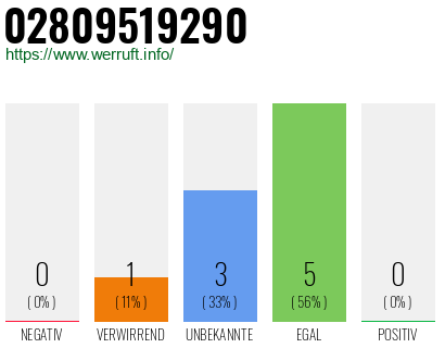 Rufnummer 02809519290 Telefonnummer 02809519290