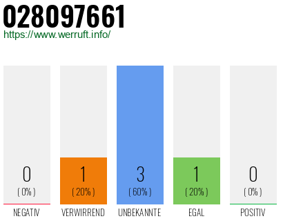 Rufnummer 028097661 Telefonnummer 028097661