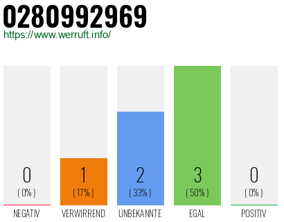 Rufnummer 0280992969 Telefonnummer 0280992969