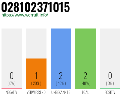 Rufnummer 028102371015 Telefonnummer 028102371015