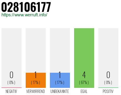 Rufnummer 028106177 Telefonnummer 028106177