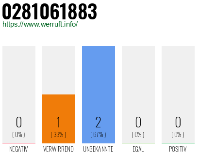 Rufnummer 0281061883 Telefonnummer 0281061883