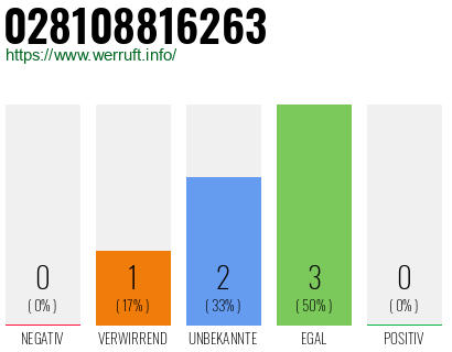 Rufnummer 028108816263 Telefonnummer 028108816263