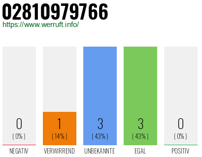 Rufnummer 02810979766 Telefonnummer 02810979766