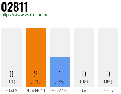 Rufnummer 02811 Telefonnummer 02811