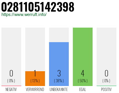 Rufnummer 0281105142398 Telefonnummer 0281105142398