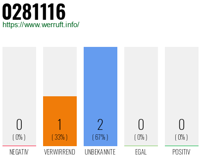 Rufnummer 0281116 Telefonnummer 0281116