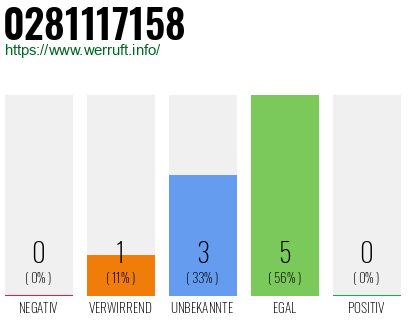 Rufnummer 0281117158 Telefonnummer 0281117158