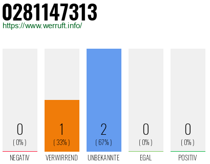 Rufnummer 0281147313 Telefonnummer 0281147313