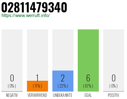 Rufnummer 02811479340 Telefonnummer 02811479340